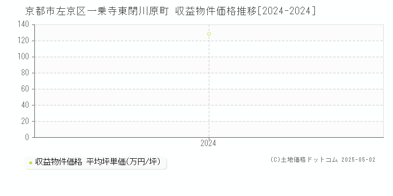 一乗寺東閉川原町(京都市左京区)の収益物件価格推移グラフ(坪単価)[2024-2024年]