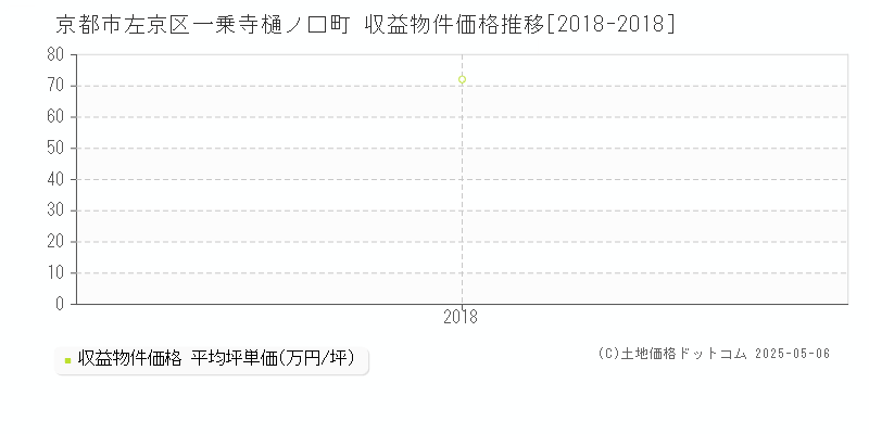 一乗寺樋ノ口町(京都市左京区)の収益物件価格推移グラフ(坪単価)[2018-2018年]