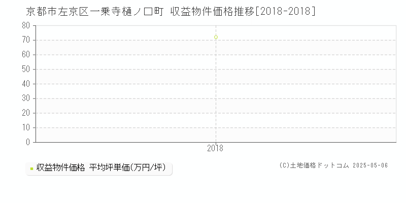 京都市左京区一乗寺樋ノ口町のアパート価格推移グラフ 