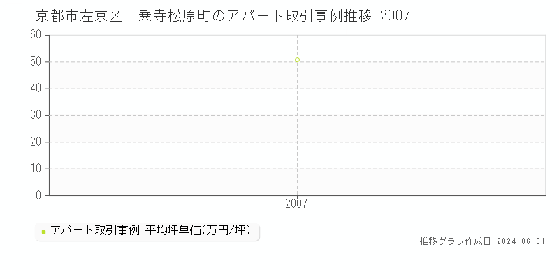 京都市左京区一乗寺松原町のアパート価格推移グラフ 