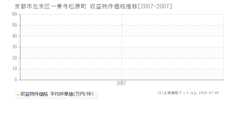 京都市左京区一乗寺松原町のアパート価格推移グラフ 