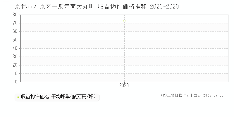 一乗寺南大丸町(京都市左京区)の収益物件価格推移グラフ(坪単価)[2020-2020年]