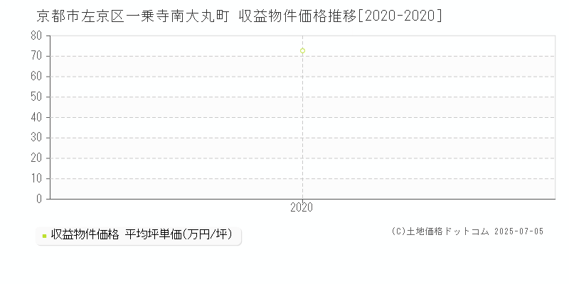 京都市左京区一乗寺南大丸町のアパート価格推移グラフ 