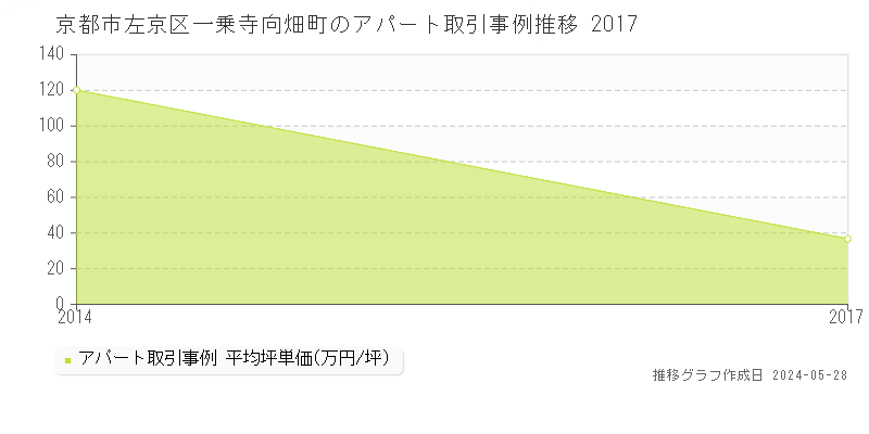 京都市左京区一乗寺向畑町のアパート価格推移グラフ 