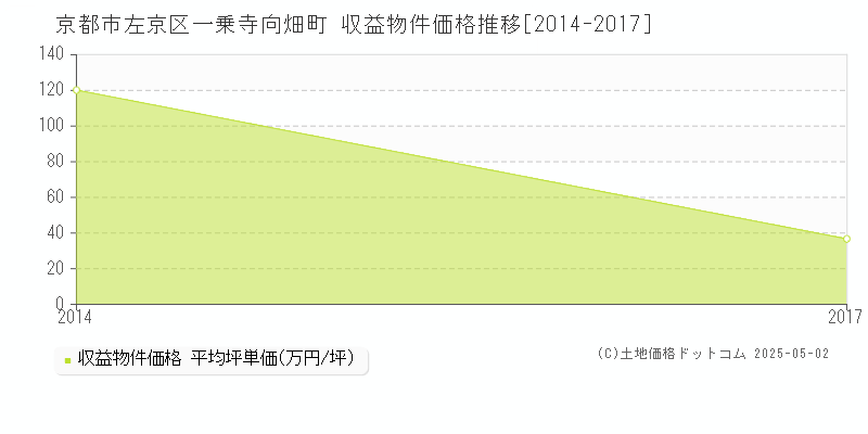 一乗寺向畑町(京都市左京区)の収益物件価格推移グラフ(坪単価)[2014-2017年]