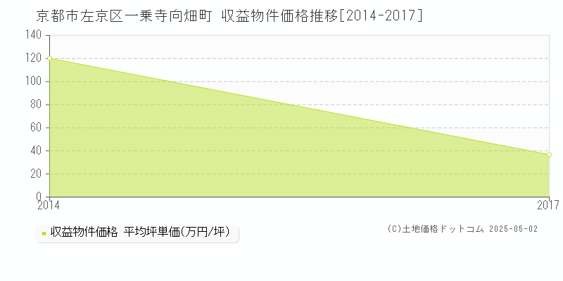 京都市左京区一乗寺向畑町のアパート取引価格推移グラフ 