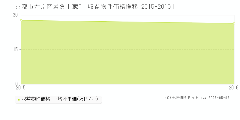 岩倉上蔵町(京都市左京区)の収益物件価格推移グラフ(坪単価)[2015-2016年]