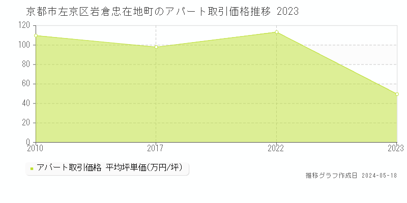 京都市左京区岩倉忠在地町のアパート価格推移グラフ 