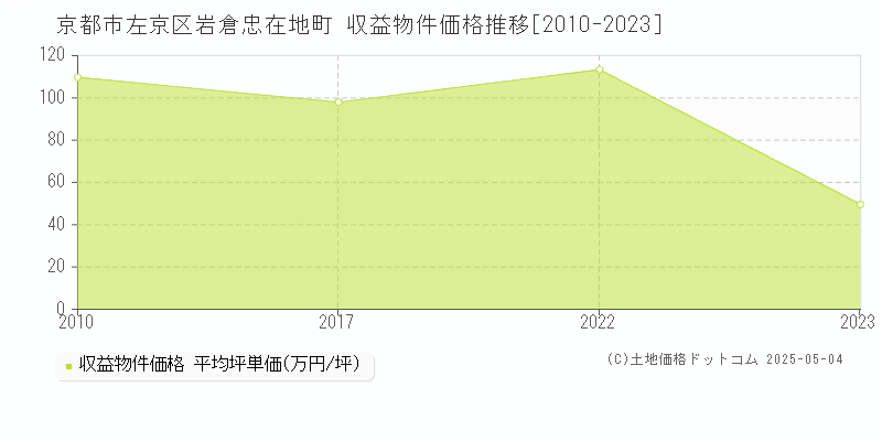 岩倉忠在地町(京都市左京区)の収益物件価格推移グラフ(坪単価)[2010-2023年]