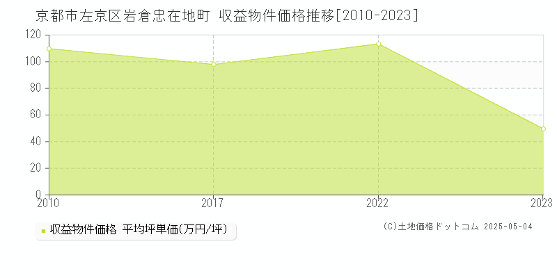 京都市左京区岩倉忠在地町のアパート価格推移グラフ 