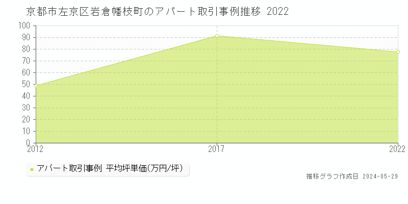 京都市左京区岩倉幡枝町のアパート取引価格推移グラフ 