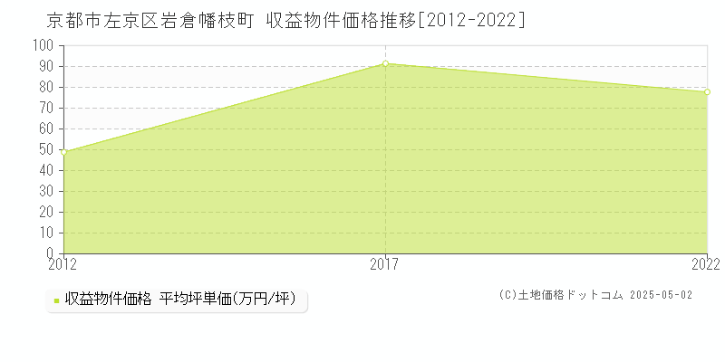 岩倉幡枝町(京都市左京区)の収益物件価格推移グラフ(坪単価)[2012-2022年]
