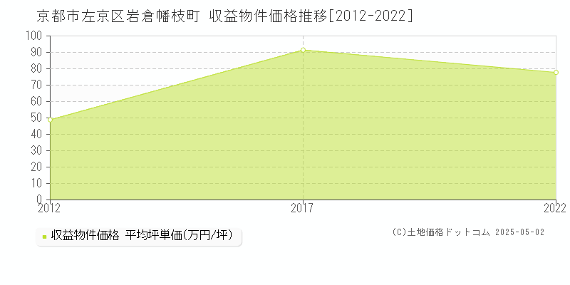 京都市左京区岩倉幡枝町のアパート価格推移グラフ 