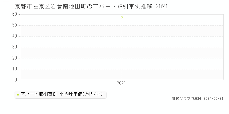 京都市左京区岩倉南池田町のアパート取引価格推移グラフ 