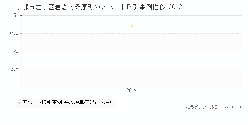 京都市左京区岩倉南桑原町のアパート価格推移グラフ 