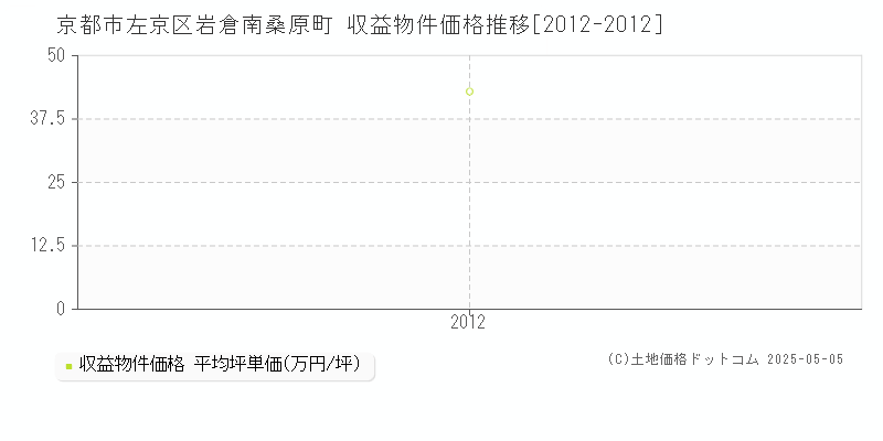 岩倉南桑原町(京都市左京区)の収益物件価格推移グラフ(坪単価)[2012-2012年]