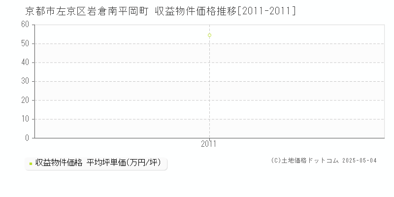 岩倉南平岡町(京都市左京区)の収益物件価格推移グラフ(坪単価)[2011-2011年]
