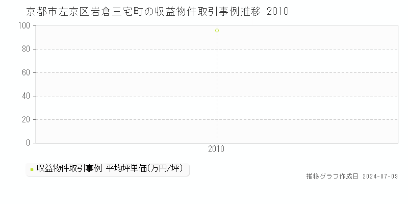 京都市左京区岩倉三宅町のアパート価格推移グラフ 