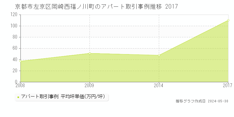 京都市左京区岡崎西福ノ川町のアパート価格推移グラフ 