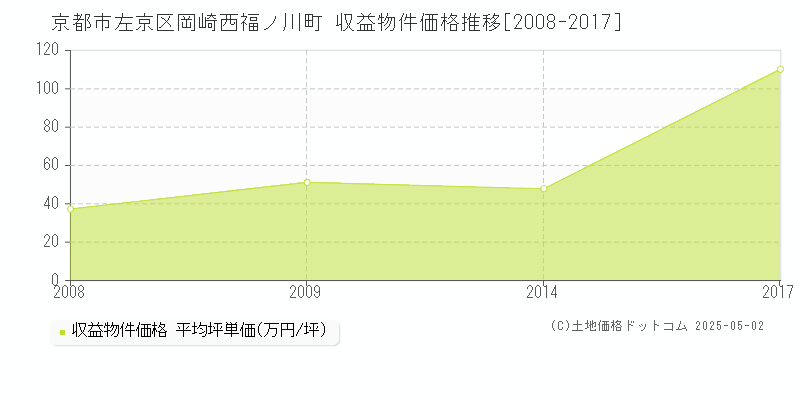 岡崎西福ノ川町(京都市左京区)の収益物件価格推移グラフ(坪単価)[2008-2017年]