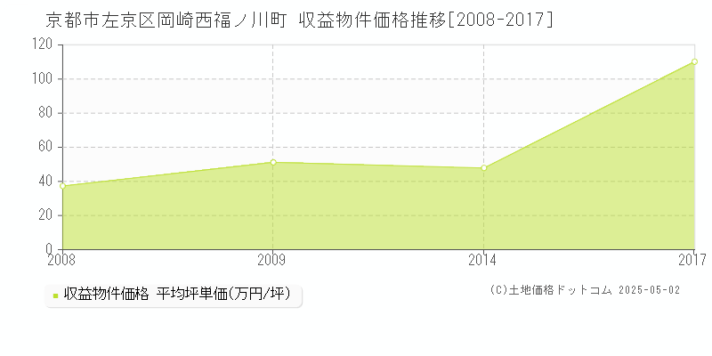 京都市左京区岡崎西福ノ川町のアパート価格推移グラフ 