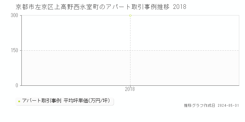 京都市左京区上高野西氷室町のアパート価格推移グラフ 