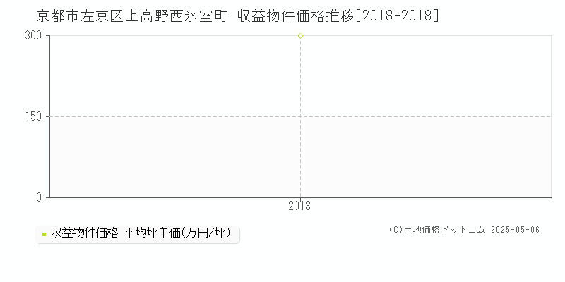 上高野西氷室町(京都市左京区)の収益物件価格推移グラフ(坪単価)[2018-2018年]