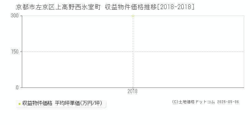 京都市左京区上高野西氷室町のアパート価格推移グラフ 