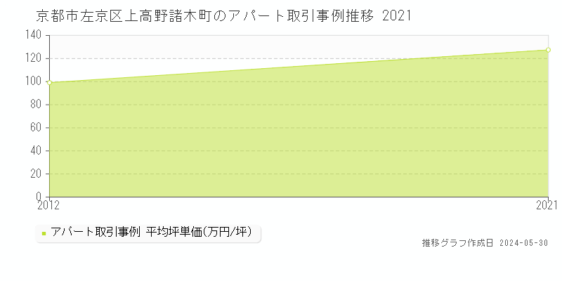 京都市左京区上高野諸木町のアパート価格推移グラフ 