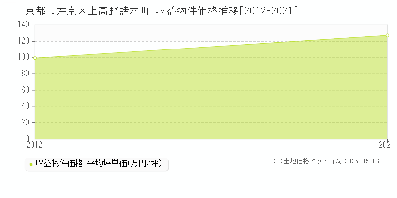 上高野諸木町(京都市左京区)の収益物件価格推移グラフ(坪単価)[2012-2021年]