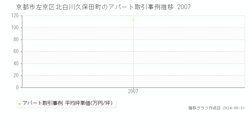 京都市左京区北白川久保田町のアパート価格推移グラフ 