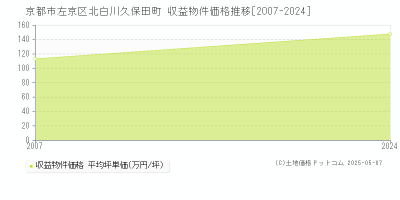 北白川久保田町(京都市左京区)の収益物件価格推移グラフ(坪単価)[2007-2024年]