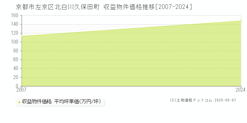 京都市左京区北白川久保田町のアパート価格推移グラフ 