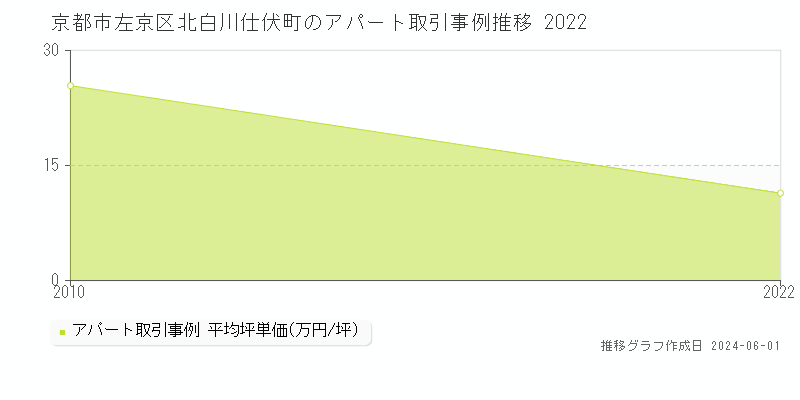京都市左京区北白川仕伏町のアパート価格推移グラフ 