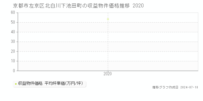 京都市左京区北白川下池田町のアパート価格推移グラフ 