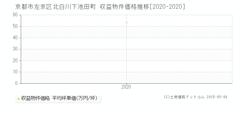 北白川下池田町(京都市左京区)の収益物件価格推移グラフ(坪単価)[2020-2020年]