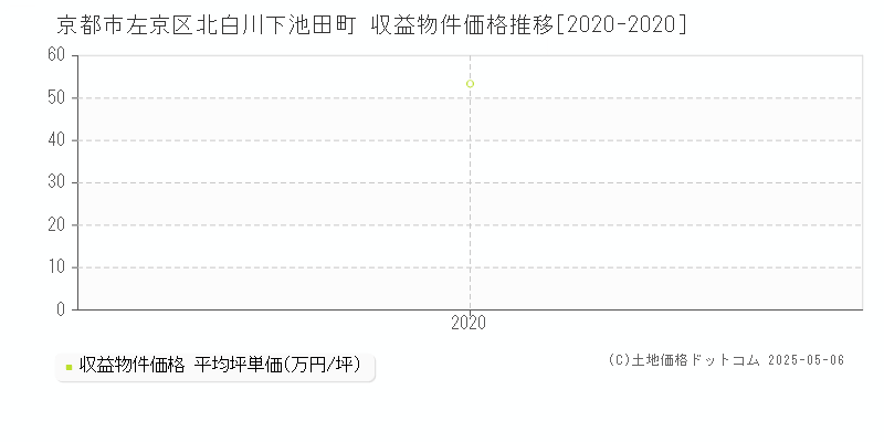 京都市左京区北白川下池田町のアパート価格推移グラフ 