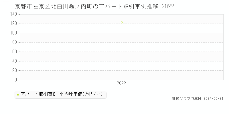 京都市左京区北白川瀬ノ内町のアパート価格推移グラフ 