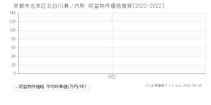 北白川瀬ノ内町(京都市左京区)の収益物件価格推移グラフ(坪単価)[2022-2022年]