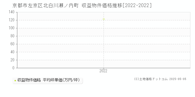 京都市左京区北白川瀬ノ内町のアパート価格推移グラフ 