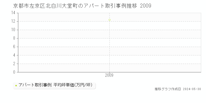 京都市左京区北白川大堂町のアパート価格推移グラフ 
