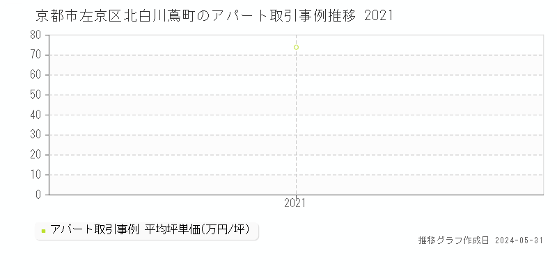 京都市左京区北白川蔦町のアパート価格推移グラフ 