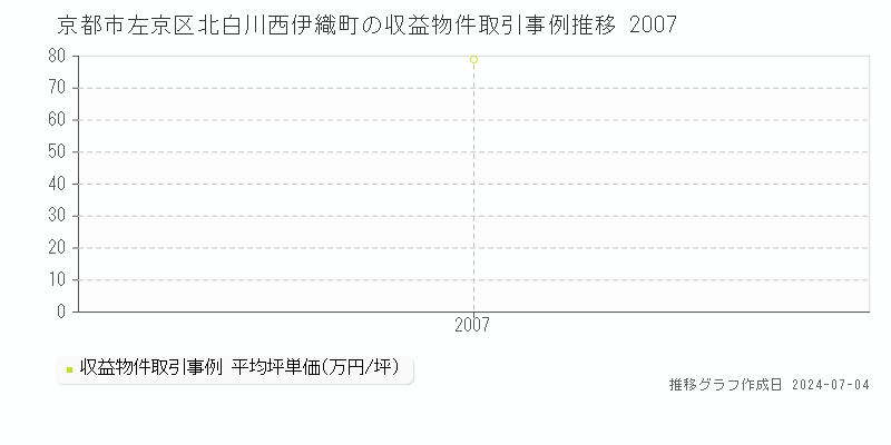 京都市左京区北白川西伊織町のアパート価格推移グラフ 