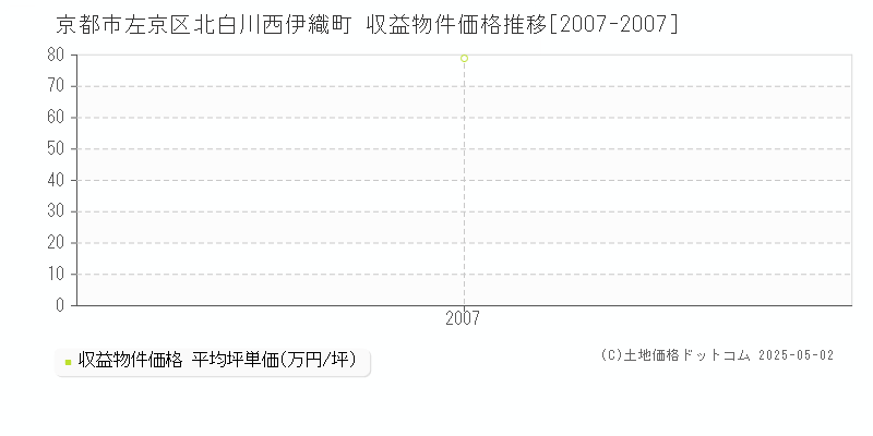 京都市左京区北白川西伊織町のアパート価格推移グラフ 