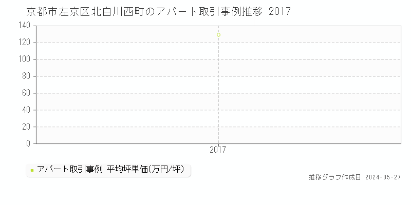 京都市左京区北白川西町のアパート価格推移グラフ 