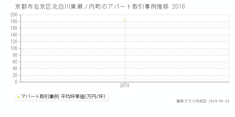 京都市左京区北白川東瀬ノ内町のアパート価格推移グラフ 