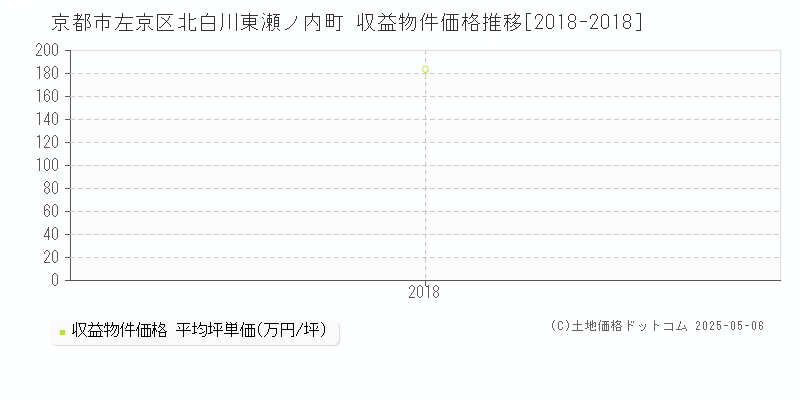 北白川東瀬ノ内町(京都市左京区)の収益物件価格推移グラフ(坪単価)[2018-2018年]
