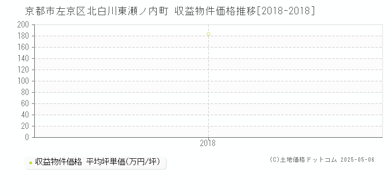 京都市左京区北白川東瀬ノ内町のアパート取引事例推移グラフ 