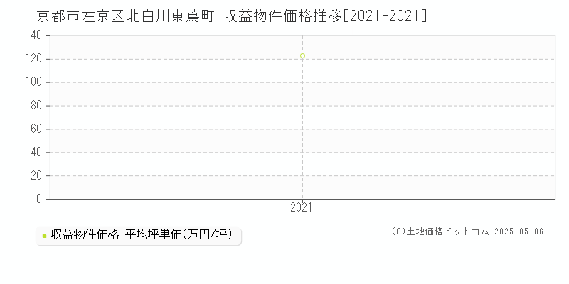 北白川東蔦町(京都市左京区)の収益物件価格推移グラフ(坪単価)[2021-2021年]