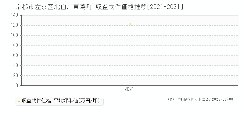 京都市左京区北白川東蔦町のアパート価格推移グラフ 